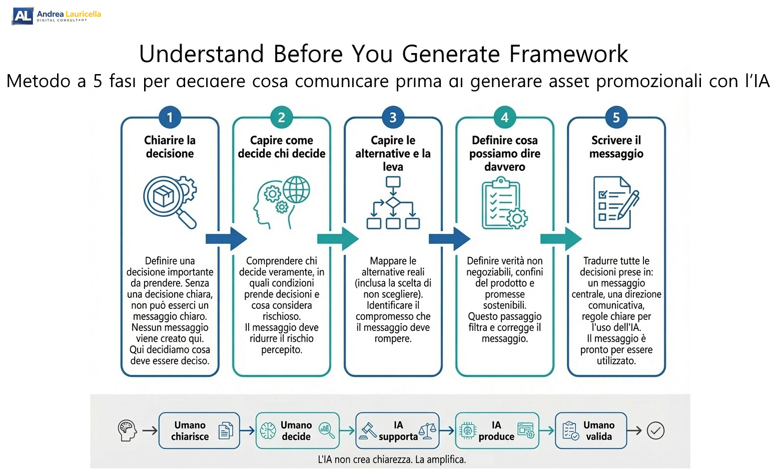 Strategic AI Framework Diagram